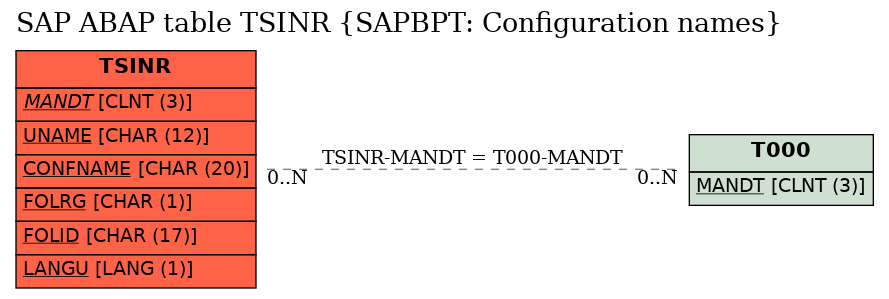 E-R Diagram for table TSINR (SAPBPT: Configuration names)