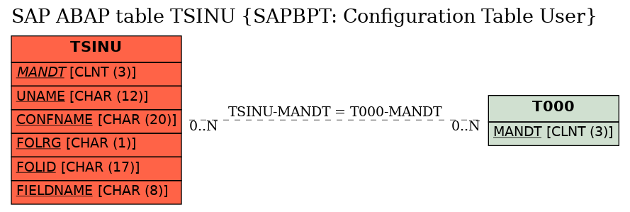 E-R Diagram for table TSINU (SAPBPT: Configuration Table User)