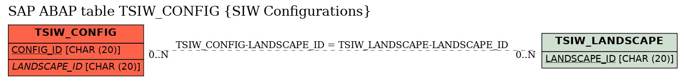 E-R Diagram for table TSIW_CONFIG (SIW Configurations)