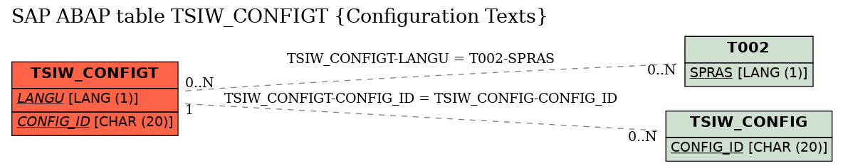 E-R Diagram for table TSIW_CONFIGT (Configuration Texts)