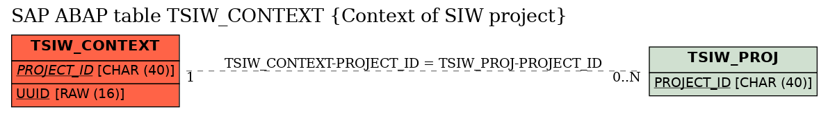 E-R Diagram for table TSIW_CONTEXT (Context of SIW project)