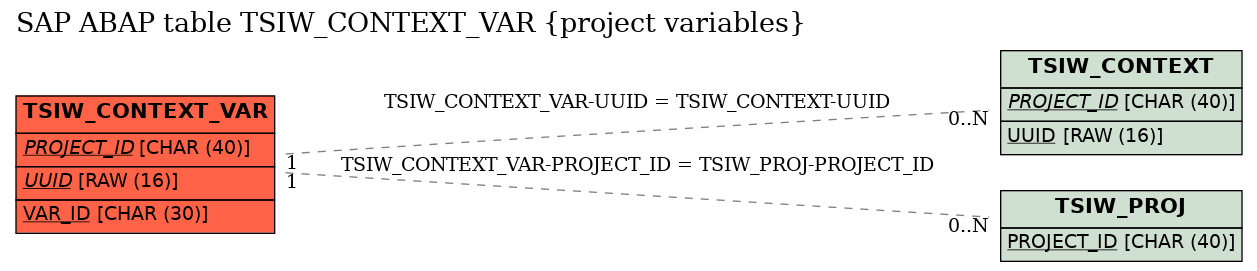 E-R Diagram for table TSIW_CONTEXT_VAR (project variables)