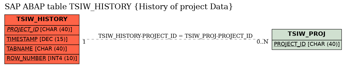 E-R Diagram for table TSIW_HISTORY (History of project Data)