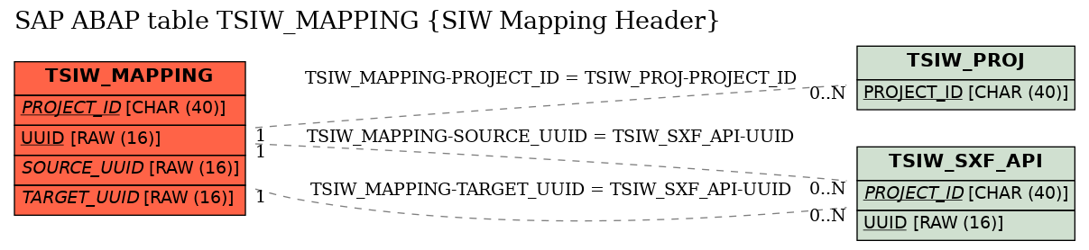 E-R Diagram for table TSIW_MAPPING (SIW Mapping Header)