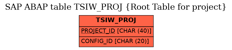 E-R Diagram for table TSIW_PROJ (Root Table for project)