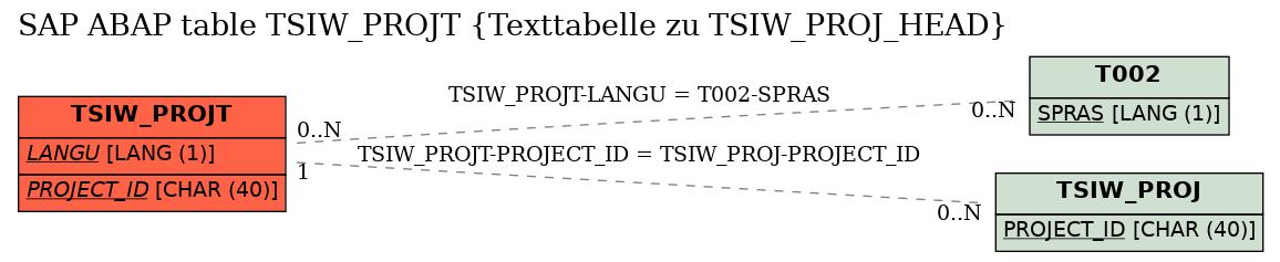 E-R Diagram for table TSIW_PROJT (Texttabelle zu TSIW_PROJ_HEAD)