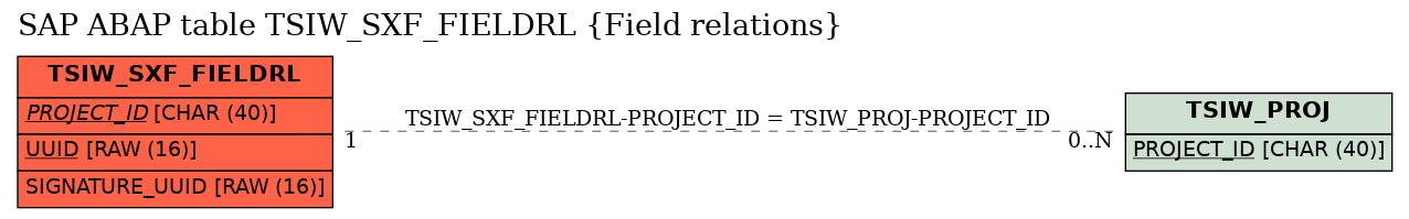 E-R Diagram for table TSIW_SXF_FIELDRL (Field relations)