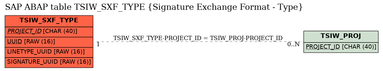 E-R Diagram for table TSIW_SXF_TYPE (Signature Exchange Format - Type)