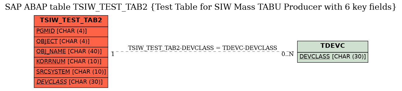 E-R Diagram for table TSIW_TEST_TAB2 (Test Table for SIW Mass TABU Producer with 6 key fields)