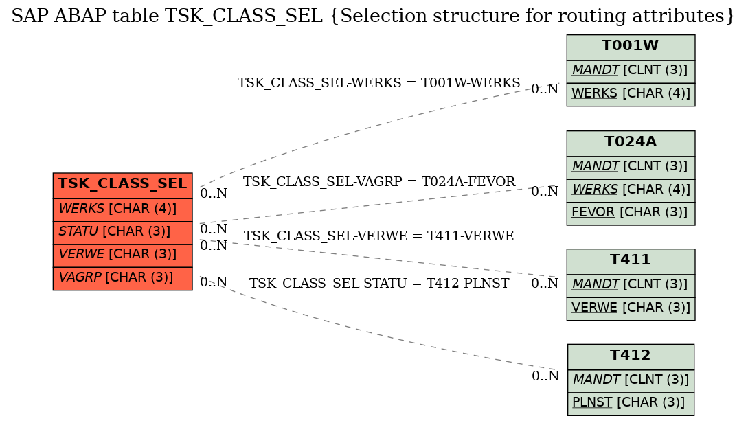 E-R Diagram for table TSK_CLASS_SEL (Selection structure for routing attributes)