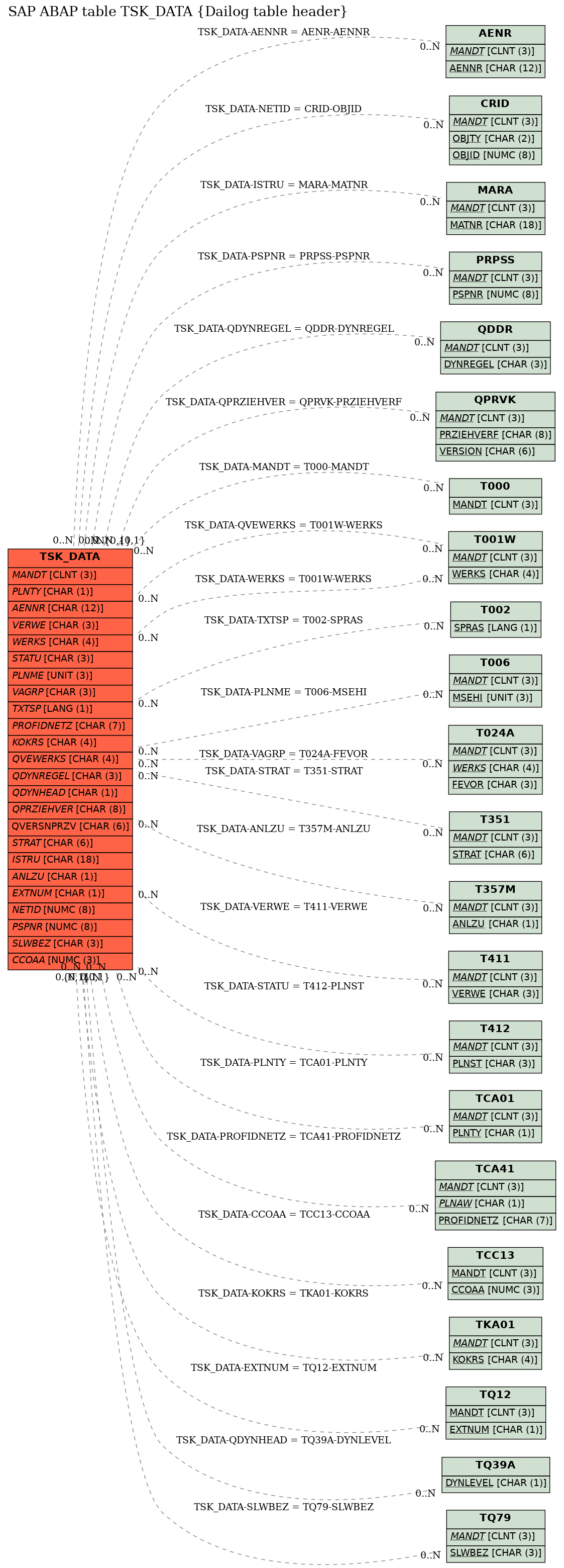 E-R Diagram for table TSK_DATA (Dailog table header)