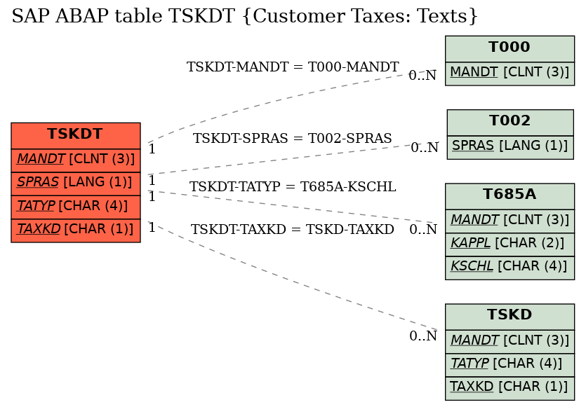 E-R Diagram for table TSKDT (Customer Taxes: Texts)