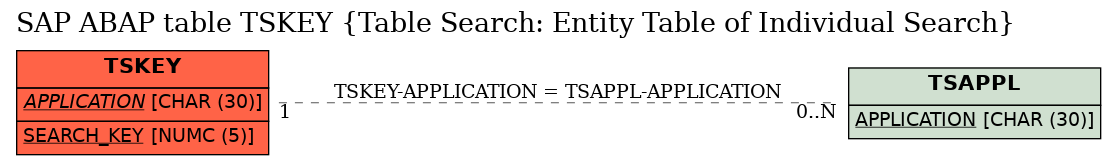 E-R Diagram for table TSKEY (Table Search: Entity Table of Individual Search)