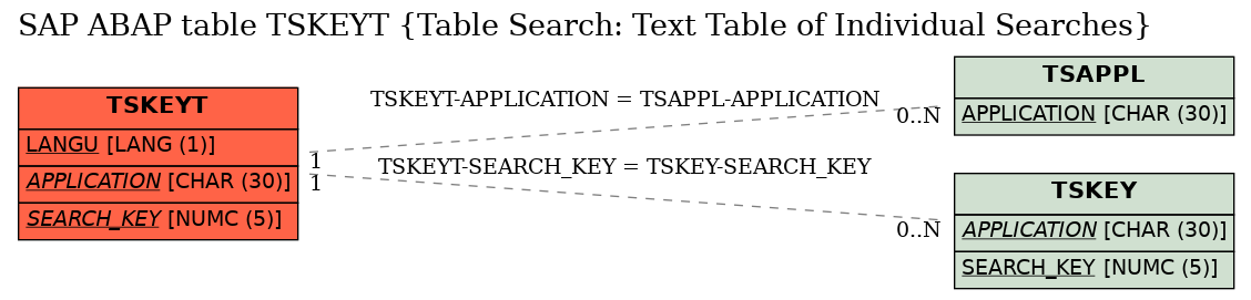 E-R Diagram for table TSKEYT (Table Search: Text Table of Individual Searches)