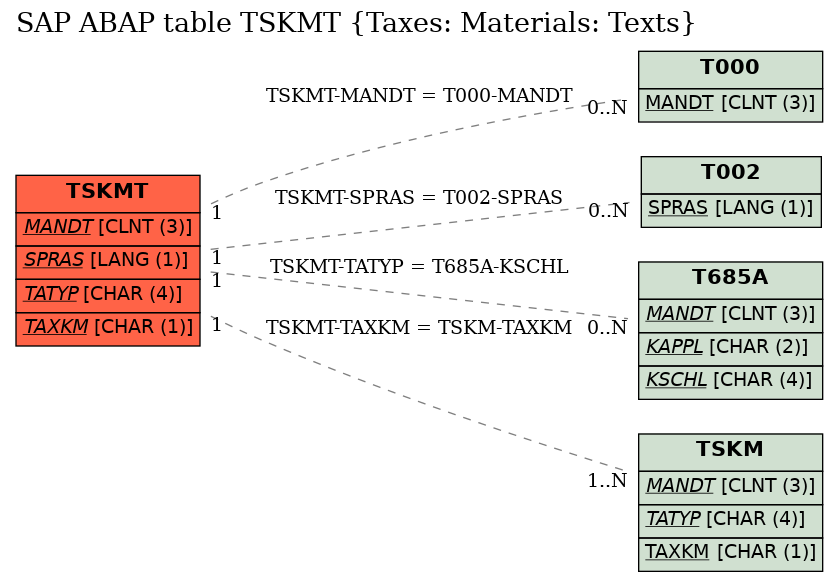 E-R Diagram for table TSKMT (Taxes: Materials: Texts)