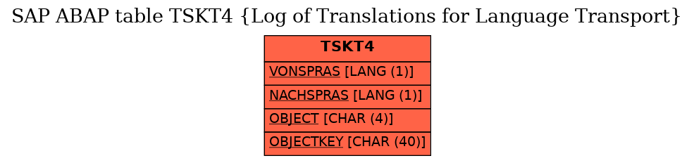 E-R Diagram for table TSKT4 (Log of Translations for Language Transport)