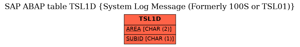 E-R Diagram for table TSL1D (System Log Message (Formerly 100S or TSL01))