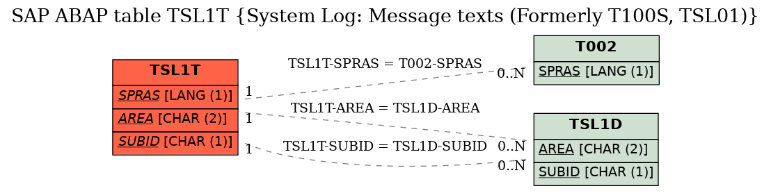 E-R Diagram for table TSL1T (System Log: Message texts (Formerly T100S, TSL01))