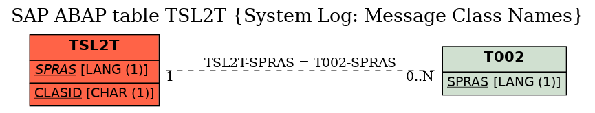 E-R Diagram for table TSL2T (System Log: Message Class Names)