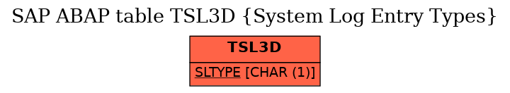 E-R Diagram for table TSL3D (System Log Entry Types)