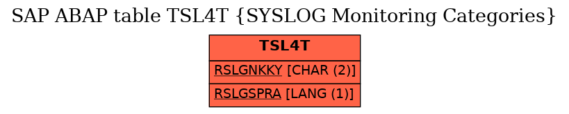 E-R Diagram for table TSL4T (SYSLOG Monitoring Categories)