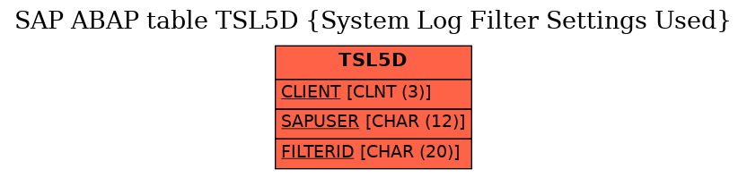 E-R Diagram for table TSL5D (System Log Filter Settings Used)