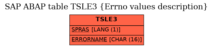 E-R Diagram for table TSLE3 (Errno values description)