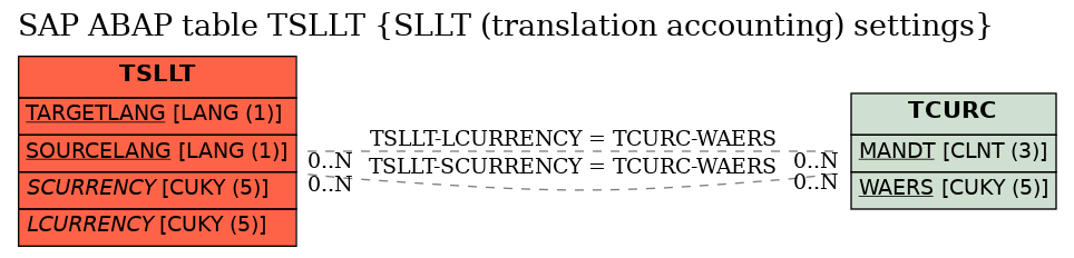 E-R Diagram for table TSLLT (SLLT (translation accounting) settings)