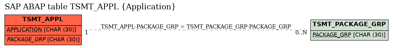 E-R Diagram for table TSMT_APPL (Application)