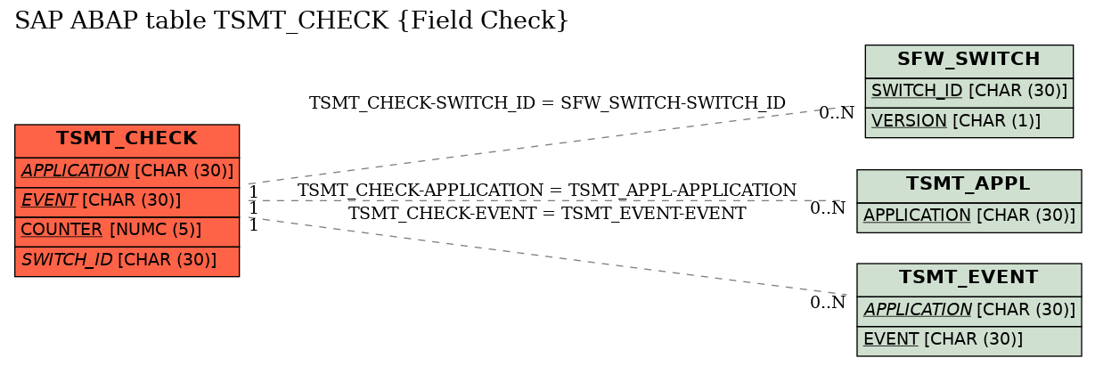 E-R Diagram for table TSMT_CHECK (Field Check)