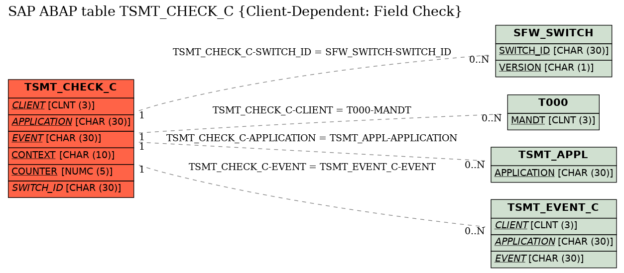 E-R Diagram for table TSMT_CHECK_C (Client-Dependent: Field Check)