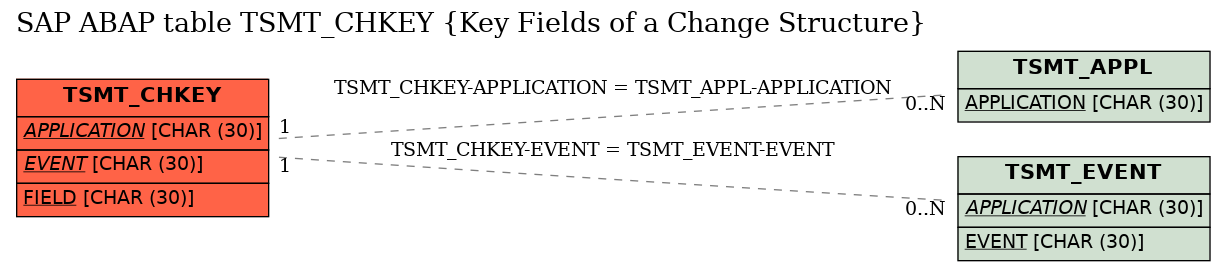 E-R Diagram for table TSMT_CHKEY (Key Fields of a Change Structure)