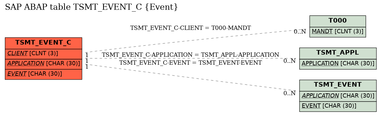 E-R Diagram for table TSMT_EVENT_C (Event)