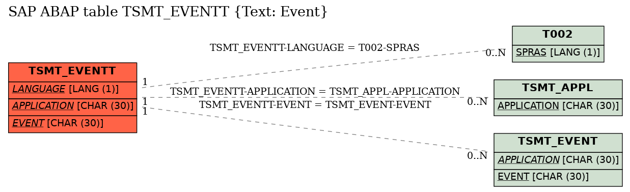 E-R Diagram for table TSMT_EVENTT (Text: Event)