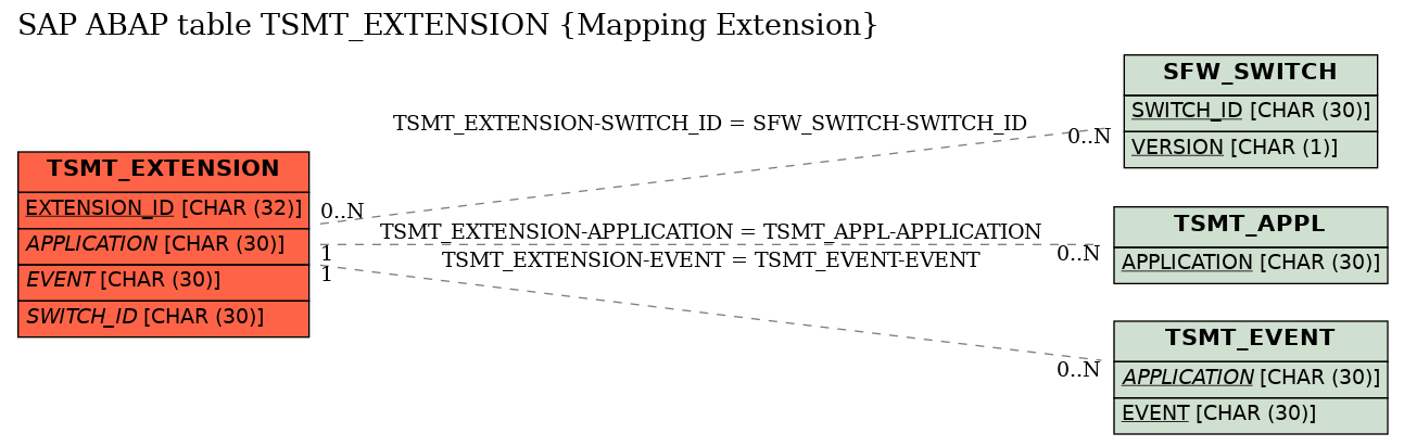 E-R Diagram for table TSMT_EXTENSION (Mapping Extension)