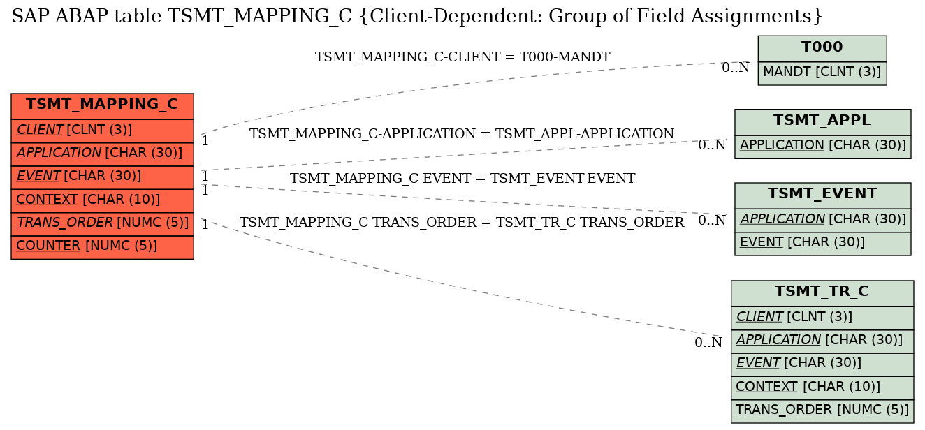 E-R Diagram for table TSMT_MAPPING_C (Client-Dependent: Group of Field Assignments)