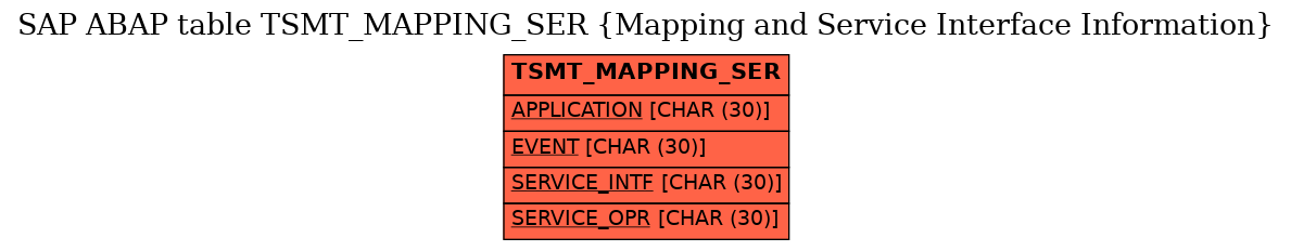 E-R Diagram for table TSMT_MAPPING_SER (Mapping and Service Interface Information)