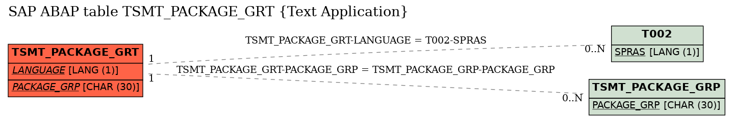 E-R Diagram for table TSMT_PACKAGE_GRT (Text Application)