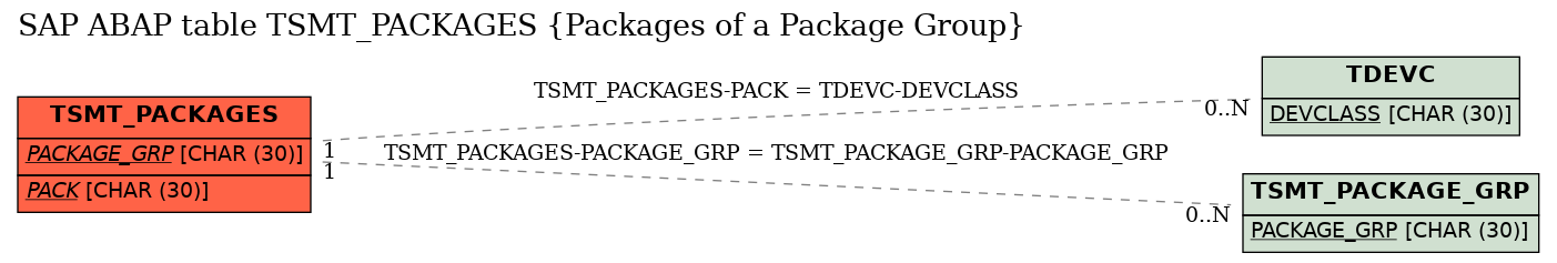 E-R Diagram for table TSMT_PACKAGES (Packages of a Package Group)