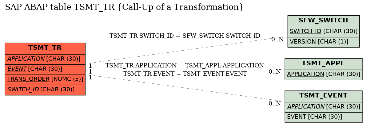 E-R Diagram for table TSMT_TR (Call-Up of a Transformation)