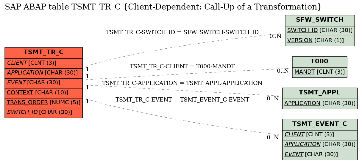 E-R Diagram for table TSMT_TR_C (Client-Dependent: Call-Up of a Transformation)