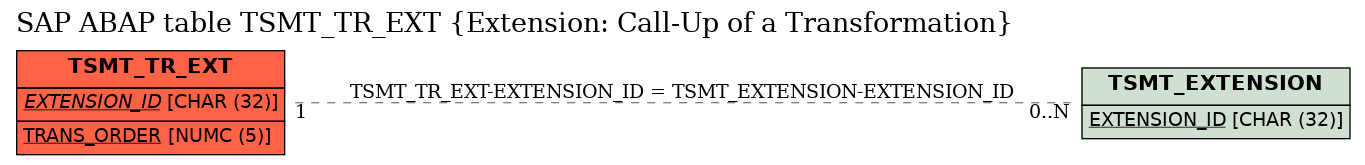 E-R Diagram for table TSMT_TR_EXT (Extension: Call-Up of a Transformation)