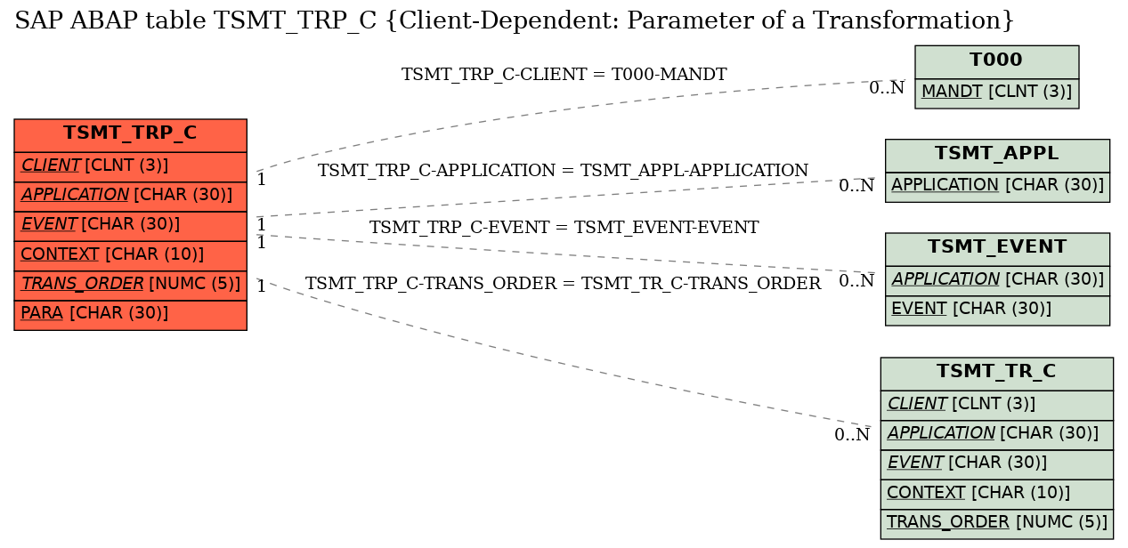 E-R Diagram for table TSMT_TRP_C (Client-Dependent: Parameter of a Transformation)