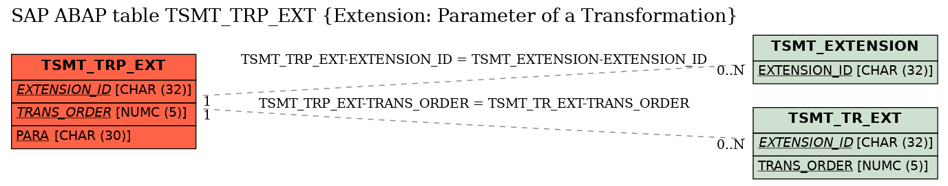 E-R Diagram for table TSMT_TRP_EXT (Extension: Parameter of a Transformation)