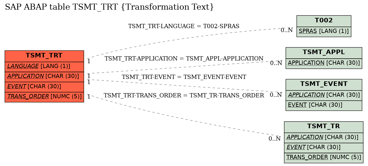 E-R Diagram for table TSMT_TRT (Transformation Text)