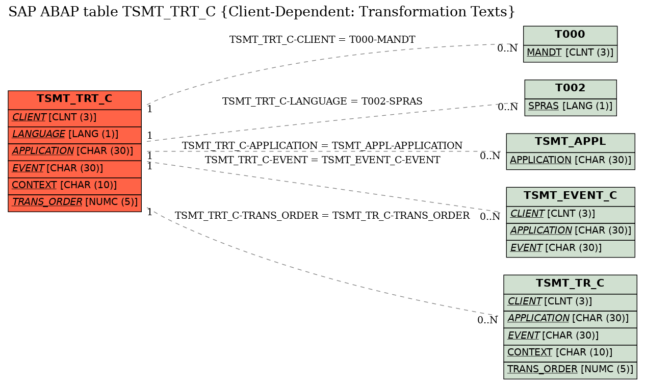 E-R Diagram for table TSMT_TRT_C (Client-Dependent: Transformation Texts)