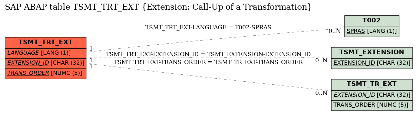 E-R Diagram for table TSMT_TRT_EXT (Extension: Call-Up of a Transformation)