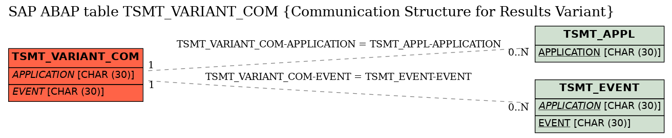 E-R Diagram for table TSMT_VARIANT_COM (Communication Structure for Results Variant)