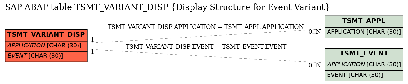 E-R Diagram for table TSMT_VARIANT_DISP (Display Structure for Event Variant)