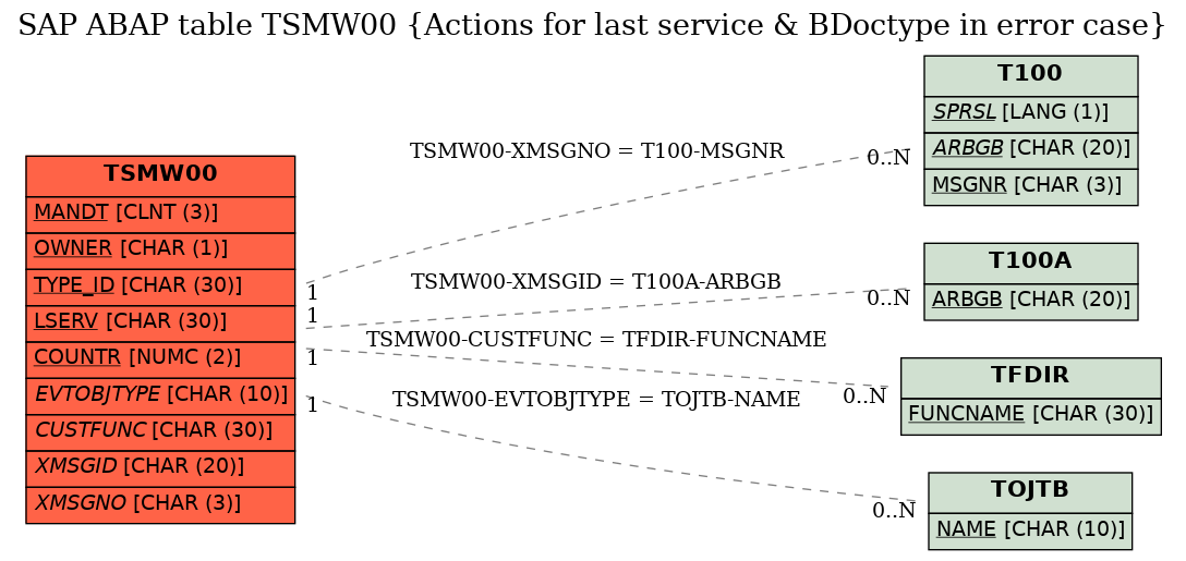 E-R Diagram for table TSMW00 (Actions for last service & BDoctype in error case)